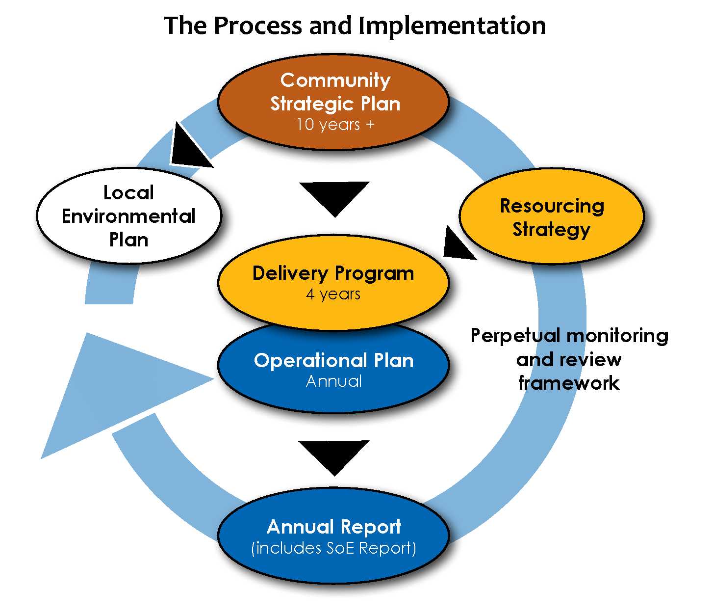 Community Strategic Plan diagram Community Strategic Plan diagram